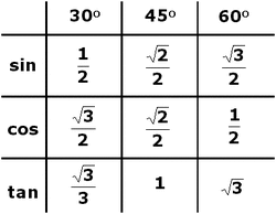 sine cosine tangent chart degrees